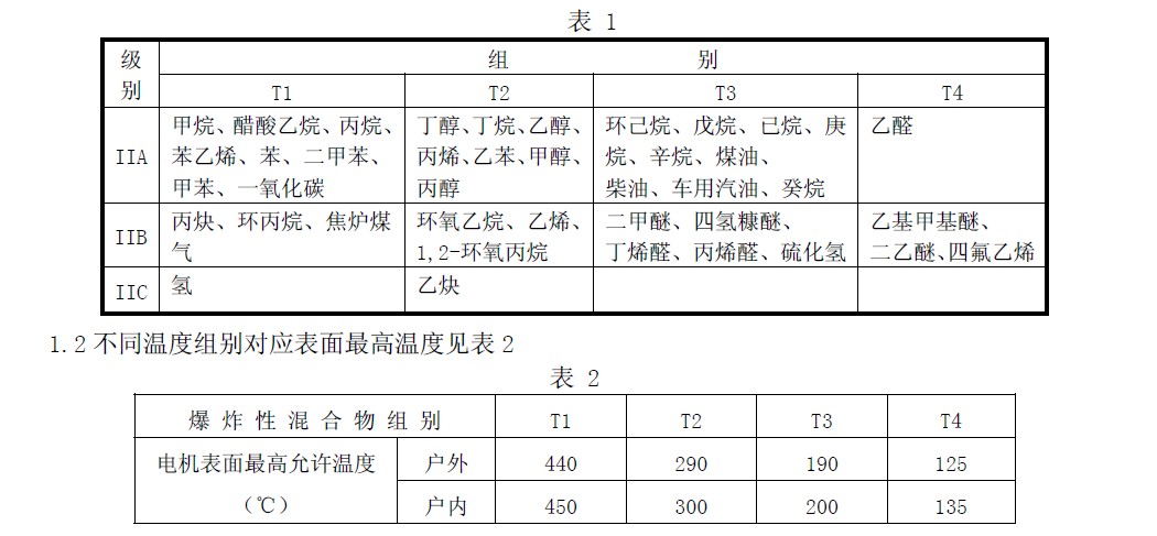 II 類常見可燃性氣體、蒸氣、溫度組別舉例見表1