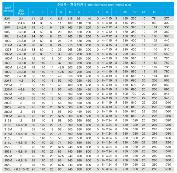 YBX3防爆電機B5安裝方式圖表