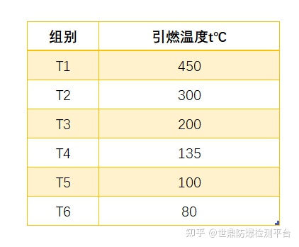 防爆電機(jī)溫度組別