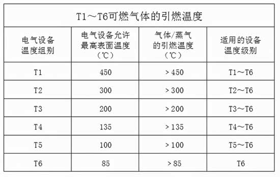 防爆電機(jī)溫度等級(jí)