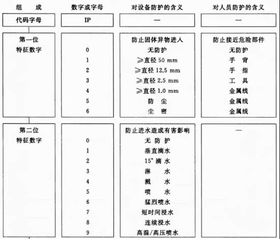 防爆電機(jī)防護(hù)等級(jí)