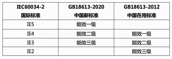 2020年最新電動機能效標(biāo)準(zhǔn)